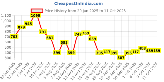 myntra.com DressBerry Flutter Sleeves Top dressberry Price History Graph from 20 Jun 2025 to 11 Oct 2025