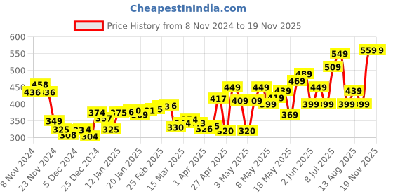 myntra.com DressBerry Fluttering Fantasies Textured Top with Slit dressberry Price History Graph from 8 Nov 2024 to 17 Nov 2025