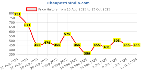 myntra.com DressBerry Foil Print Mandarin Collar Flutter Sleeve Top dressberry Price History Graph from 15 Aug 2025 to 13 Oct 2025