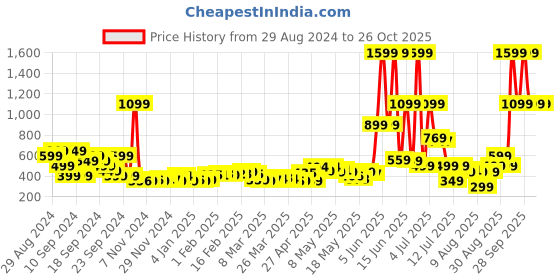myntra.com dressberry Formal Fever High Waist Midi Pencil Skirt dressberry Price History Graph from 29 Aug 2024 to 26 Oct 2025