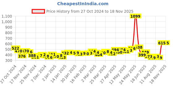 myntra.com DressBerry Free Spirit Fit Smocked Puff Sleeve Top dressberry Price History Graph from 27 Oct 2024 to 18 Nov 2025
