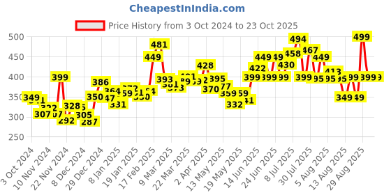 myntra.com DressBerry Free Spirit Tie-Up Crop Top dressberry Price History Graph from 3 Oct 2024 to 23 Oct 2025