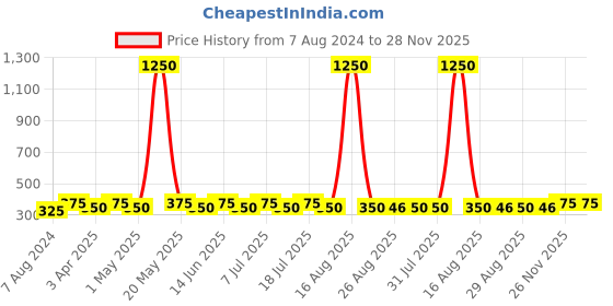 myntra.com DressBerry French Barrette dressberry Price History Graph from 7 Aug 2024 to 28 Nov 2025