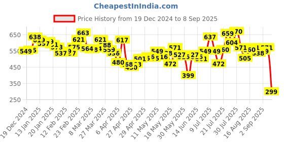 myntra.com DressBerry Friendly Frolic Box Pleats Flared Mini Skirt dressberry Price History Graph from 19 Dec 2024 to 8 Sep 2025