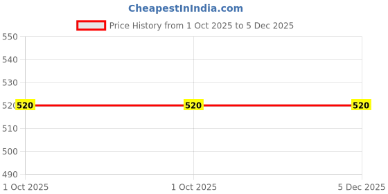 myntra.com Dressberry Frill A-Line Mini Skirt with Front Bangle dressberry Price History Graph from 1 Oct 2025 to 5 Dec 2025