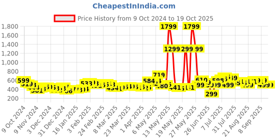 myntra.com DressBerry Frilly Fun Checked Ruched Layered Semi-Sheer Mini A-Line Skirt dressberry Price History Graph from 9 Oct 2024 to 17 Oct 2025