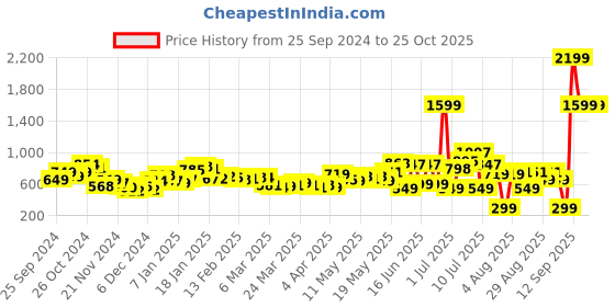myntra.com DressBerry Frilly Fun Schiffli Flounce Hem Mini Sheath Dress dressberry Price History Graph from 25 Sep 2024 to 24 Oct 2025