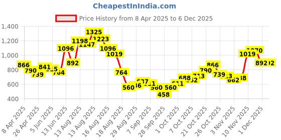 myntra.com DressBerry Frilly Fun Sheer Corset Net Top dressberry Price History Graph from 8 Apr 2025 to 4 Dec 2025