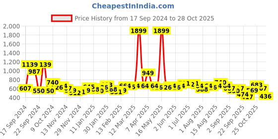 myntra.com DressBerry  Front-Open Cardigan dressberry Price History Graph from 17 Sep 2024 to 25 Oct 2025