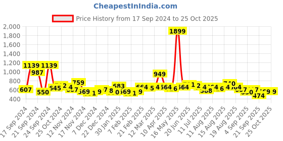 myntra.com DressBerry Front-Open Cardigan dressberry Price History Graph from 17 Sep 2024 to 24 Oct 2025