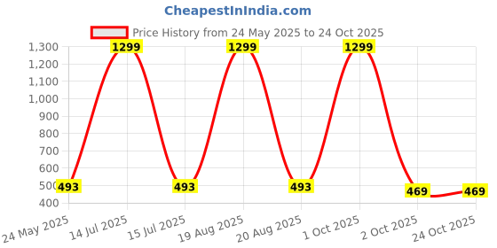 myntra.com Dressberry Front Slit Skirt dressberry Price History Graph from 24 May 2025 to 24 Oct 2025