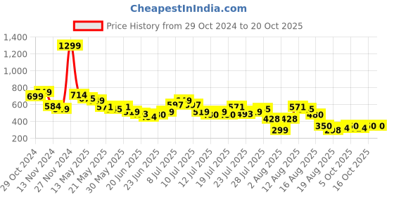 myntra.com DressBerry Frothy Fun Printed T-shirt dressberry Price History Graph from 29 Oct 2024 to 20 Oct 2025