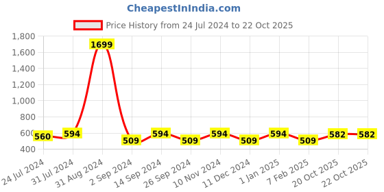 myntra.com DressBerry Fuchsia Floral Printed V-Neck Shirt Style Top dressberry Price History Graph from 24 Jul 2024 to 22 Oct 2025