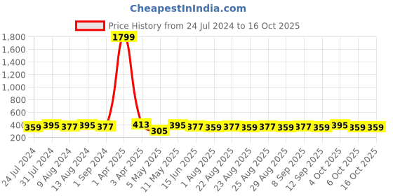myntra.com DressBerry Fuchsia Half Coverage Lightly Padded  Everyday Bra All Day Comfort dressberry Price History Graph from 24 Jul 2024 to 16 Oct 2025
