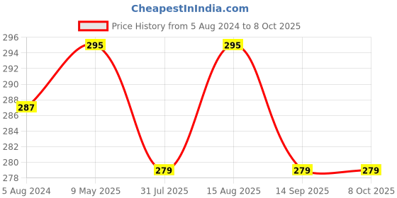 myntra.com DressBerry Fuchsia Medium Coverage Self Design Bra - HOTBRA-05 dressberry Price History Graph from 5 Aug 2024 to 8 Oct 2025