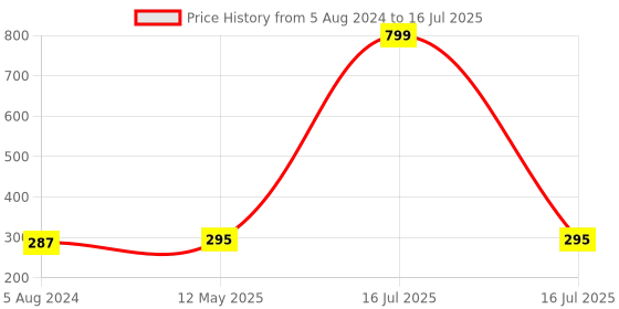 myntra.com DressBerry Fuchsia Medium Coverage Self Design Bra - MYMY-03 dressberry Price History Graph from 5 Aug 2024 to 16 Jul 2025