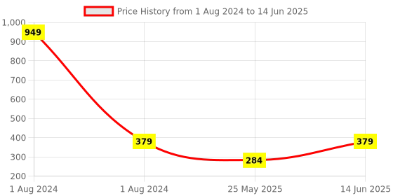 myntra.com DressBerry Fuchsia Non-Wired Padded Bandeau Bra With Anti Microbial dressberry Price History Graph from 1 Aug 2024 to 14 Jun 2025