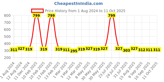 myntra.com DressBerry Fuchsia Pink Lace Non-Wired Non Padded Everyday Bra DB-BF-005D dressberry Price History Graph from 1 Aug 2024 to 11 Oct 2025