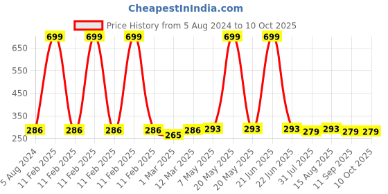 myntra.com DressBerry Fuchsia Pink Solid Non-Wired Non Padded Everyday Bra DB-WOND-BRA-006D dressberry Price History Graph from 5 Aug 2024 to 10 Oct 2025