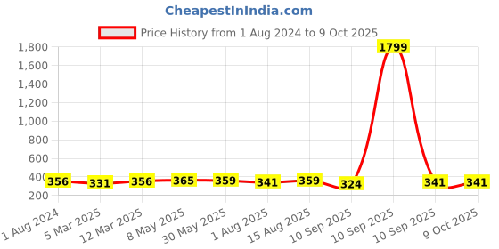myntra.com DressBerry Fuchsia Solid Non-Wired Lightly Padded Everyday Bra DB-HLTN-BRA-010B dressberry Price History Graph from 1 Aug 2024 to 8 Oct 2025