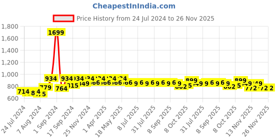 myntra.com DressBerry Fuchsia Strappy Open Toe Flats dressberry Price History Graph from 24 Jul 2024 to 26 Nov 2025