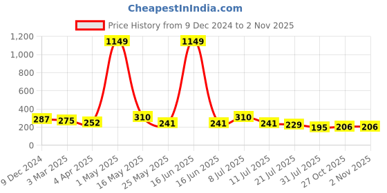 myntra.com DressBerry Full Coverage Anti Odour Bra dressberry Price History Graph from 9 Dec 2024 to 2 Nov 2025