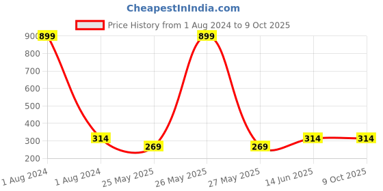 myntra.com DressBerry Full Coverage Beginners Bra dressberry Price History Graph from 1 Aug 2024 to 7 Oct 2025