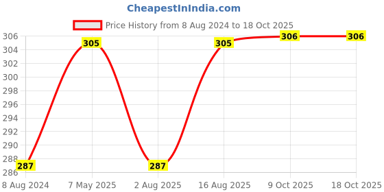 myntra.com DressBerry Full Coverage Bra dressberry Price History Graph from 8 Aug 2024 to 18 Oct 2025