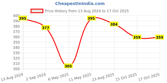 myntra.com DressBerry Full Coverage Bra dressberry Price History Graph from 13 Aug 2024 to 15 Oct 2025