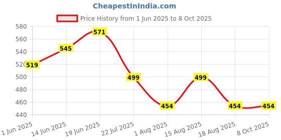 myntra.com DressBerry Full Coverage Bra dressberry Price History Graph from 1 Jun 2025 to 8 Oct 2025