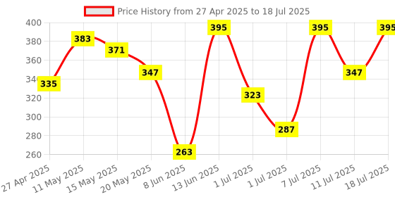myntra.com DressBerry Full Coverage Bra DRM-DB-MK49A dressberry Price History Graph from 27 Apr 2025 to 11 Jul 2025