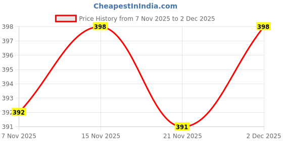 myntra.com DressBerry Full Coverage Bra With All Day Comfort dressberry Price History Graph from 7 Nov 2025 to 2 Dec 2025