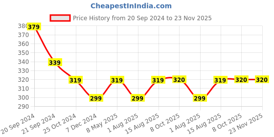 myntra.com DressBerry Full Coverage Camisole Bra dressberry Price History Graph from 20 Sep 2024 to 22 Nov 2025