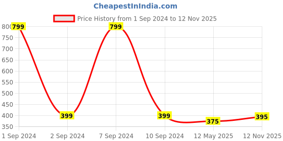 myntra.com DressBerry Full Coverage Cotton Bra All Day Comfort dressberry Price History Graph from 1 Sep 2024 to 12 Nov 2025