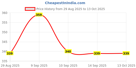 myntra.com DressBerry Full Coverage Everyday Bra dressberry Price History Graph from 29 Aug 2025 to 13 Oct 2025