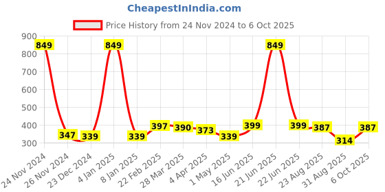 myntra.com DressBerry Full Coverage High Support Lightly Padded Bra dressberry Price History Graph from 24 Nov 2024 to 6 Oct 2025
