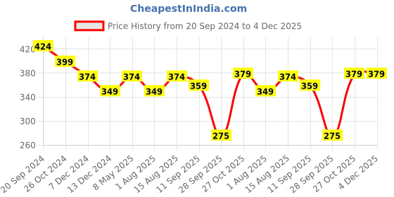 myntra.com DressBerry Full Coverage Lightly Padded Balconette Bra dressberry Price History Graph from 20 Sep 2024 to 4 Dec 2025