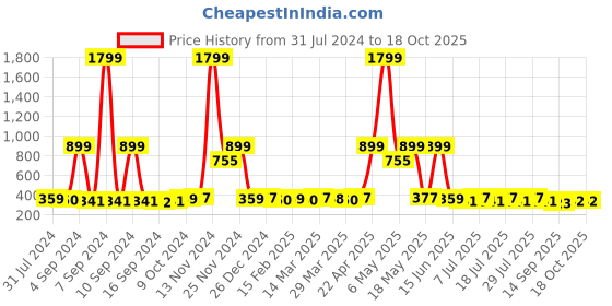 myntra.com DressBerry Full Coverage Lightly Padded Bra dressberry Price History Graph from 31 Jul 2024 to 17 Oct 2025