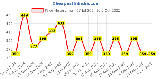 myntra.com DressBerry Full Coverage Lightly Padded Bra dressberry Price History Graph from 17 Jul 2024 to 4 Oct 2025
