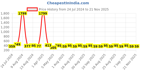 myntra.com DressBerry Full Coverage Lightly Padded Bra dressberry Price History Graph from 24 Jul 2024 to 20 Nov 2025