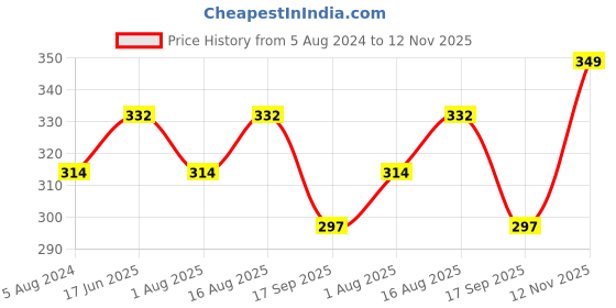 myntra.com DressBerry Full Coverage Lightly Padded Bra dressberry Price History Graph from 5 Aug 2024 to 12 Nov 2025