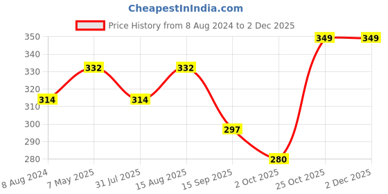 myntra.com DressBerry Full Coverage Lightly Padded Bra dressberry Price History Graph from 8 Aug 2024 to 2 Dec 2025