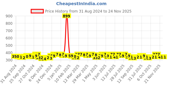myntra.com DressBerry Full Coverage Lightly Padded Bra dressberry Price History Graph from 31 Aug 2024 to 23 Nov 2025
