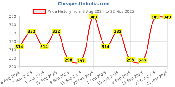myntra.com DressBerry Full Coverage Lightly Padded Bra dressberry Price History Graph from 8 Aug 2024 to 22 Nov 2025