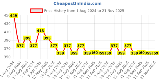 myntra.com DressBerry Full Coverage Lightly Padded Bra dressberry Price History Graph from 1 Aug 2024 to 21 Nov 2025