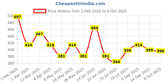 myntra.com DressBerry Full Coverage Lightly Padded Bra dressberry Price History Graph from 1 Feb 2025 to 9 Oct 2025