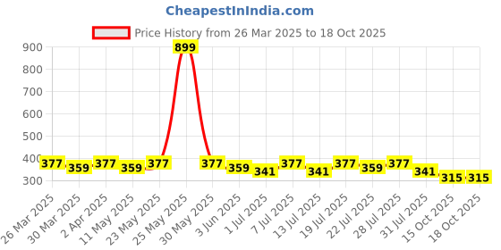 myntra.com DressBerry Full Coverage Lightly Padded Bra dressberry Price History Graph from 26 Mar 2025 to 18 Oct 2025