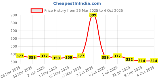 myntra.com DressBerry Full Coverage Lightly Padded Bra dressberry Price History Graph from 26 Mar 2025 to 4 Oct 2025