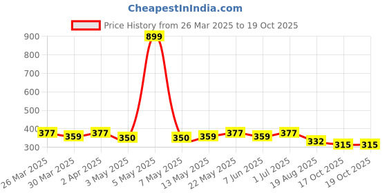 myntra.com DressBerry Full Coverage Lightly Padded Bra dressberry Price History Graph from 26 Mar 2025 to 18 Oct 2025