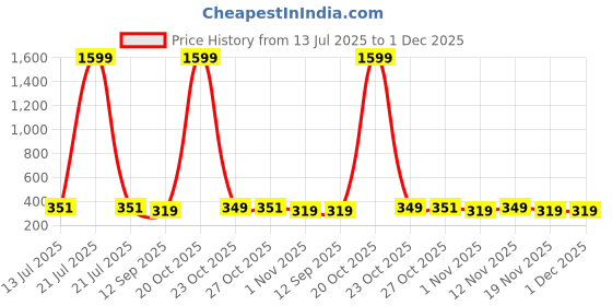 myntra.com DressBerry Full Coverage Lightly Padded Bra dressberry Price History Graph from 13 Jul 2025 to 30 Nov 2025